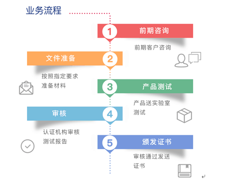 國際CE認(rèn)證流程